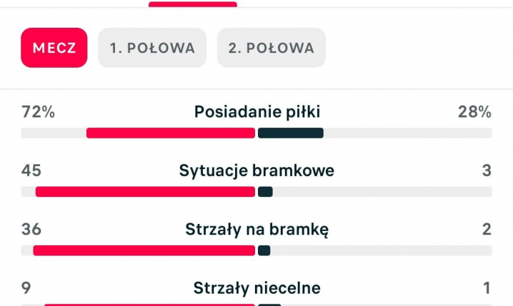 CHORE STATYSTYKI meczu Panathinaikosu w lidze O.o